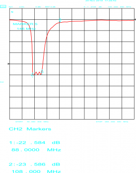 Bandstopfilter FM - Notch